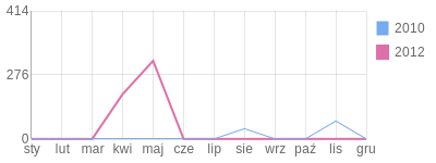 Wykres roczny blog rowerowy DOKTOREK.bikestats.pl